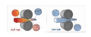 انواع نورد